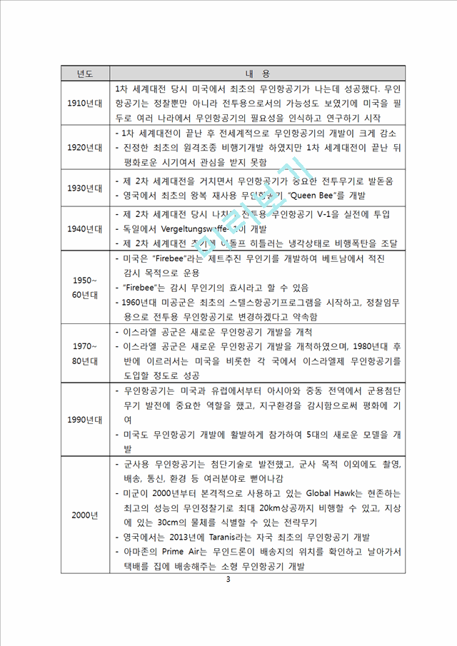 드론 기술현황과 시장전망 [Drone,드론,무인비행기,드론의 역사,드론의 원리]   (3 )